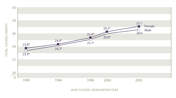 Average total course credits earned by gender:  1990, 1994, 1998, 2000, 2005