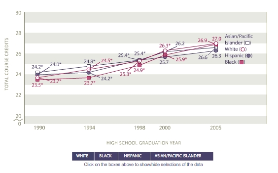 Average total course credits earned by race/ethnicity: 1990, 1994, 1998, 2000, 2005