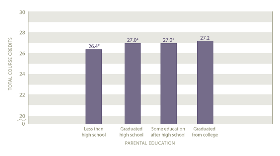 Average total course credits earned by highest level of parent education: 2005