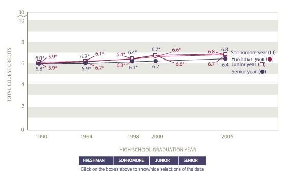 Average total course credits earned by grade level: 1990, 1994, 1998, 2000, 2005