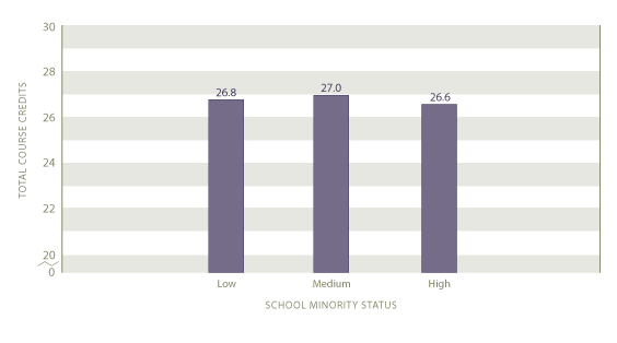 Average total course credits earned by school minority status:  2005