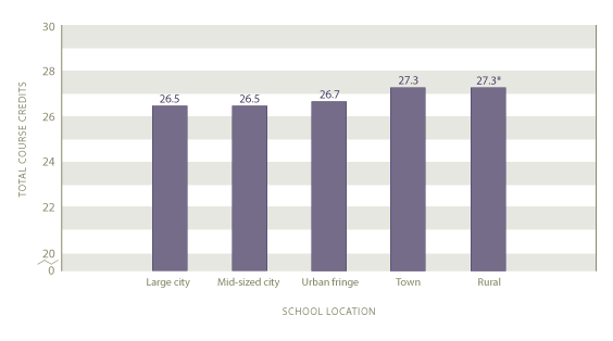 Average total course credits earned by school locale: 2005