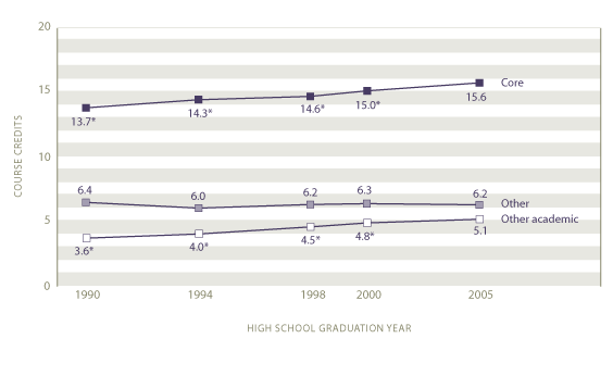 Average course credits earned by all graduates in each course type: 1990, 1994, 1998, 2000, 2005