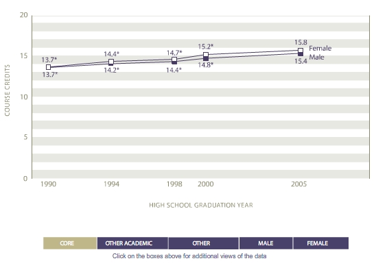 Average course credits earned by course type and gender:  1990, 1994, 1998, 2000, 2005