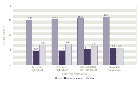 Average course credits earned by course type and highest level of parent education:  2005