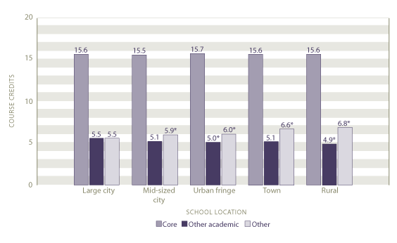 Average credits earned, by course type and school location: 2005