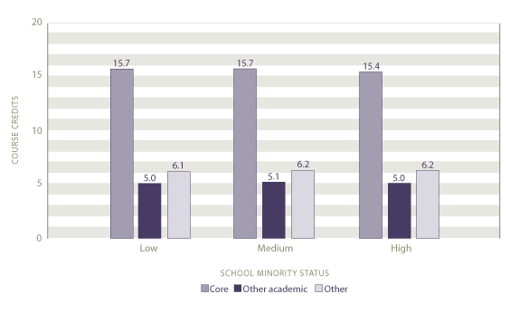 Average credits earned, by course type and school minority status: 2005