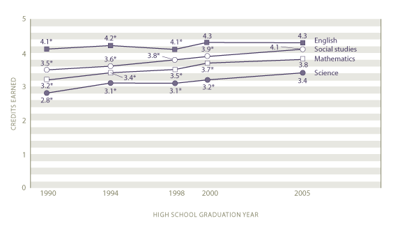 Average course credits earned by all graduates in each core course field: 1990, 1994, 1998, 2000, 2005