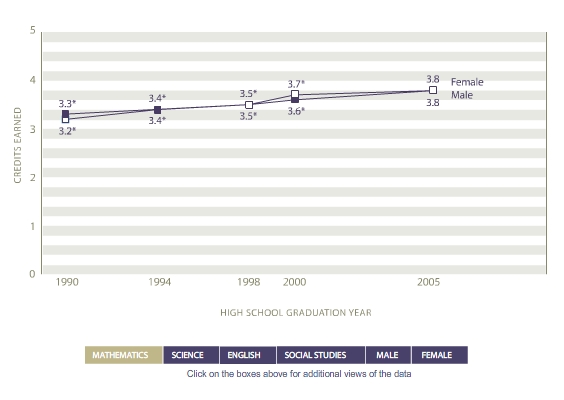 Average course credits earned in core course fields by gender:  1990, 1994, 1998, 2000, 2005