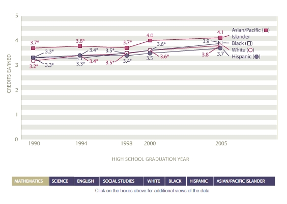 Average course credits earned in core course fields by race/ethnicity:  1990, 1994, 1998, 2000, 2005