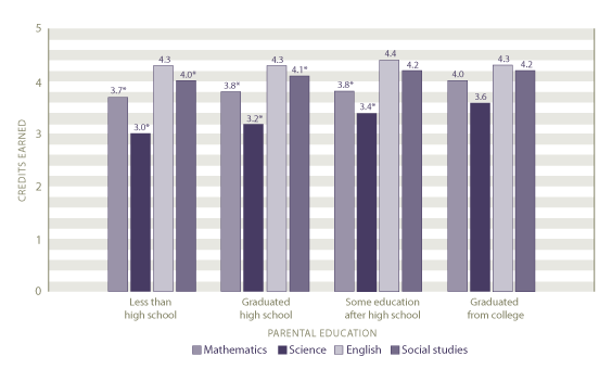 Average course credits earned in core course fields by highest level of parent education:  2005