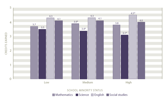 Average course credits earned in core course fields by school minority status: 2005