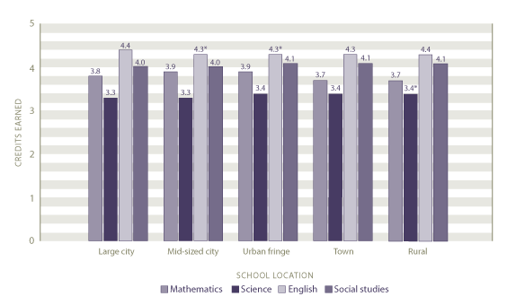 Average course credits earned in core course fields by type of school location: 2005