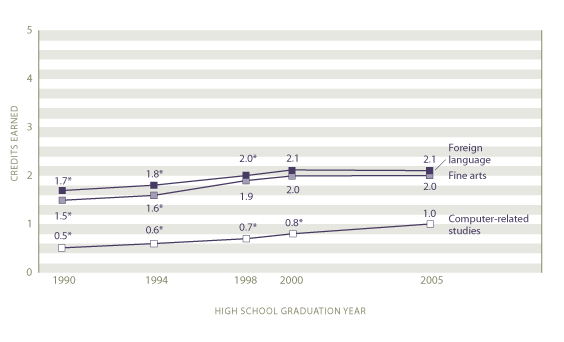 Average course credits earned by all graduates in each other academic field: 1990, 1994, 1998, 2000, 2005