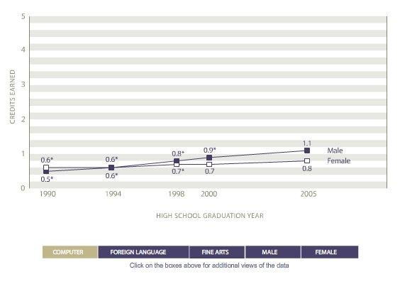 Average course credits earned in other academic fields by gender:  1990, 1994, 1998, 2000, 2005