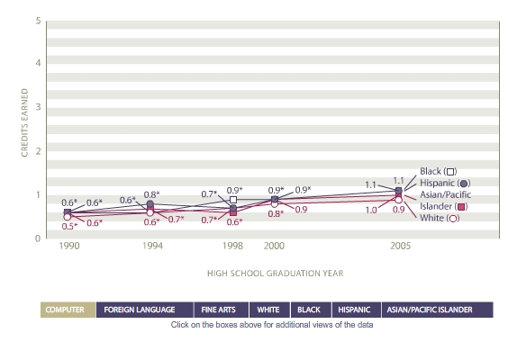 Average course credits earned in other academic fields by race/ethnicity:  1990, 1994, 1998, 2000, 2005