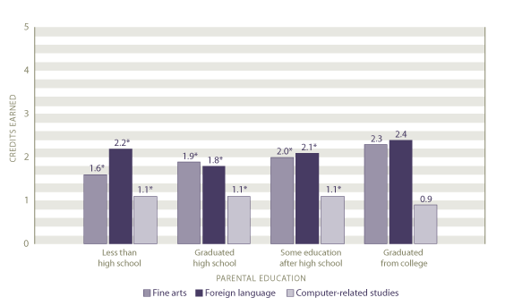 Average course credits earned in other academic fields by highest level of parent education: 2005