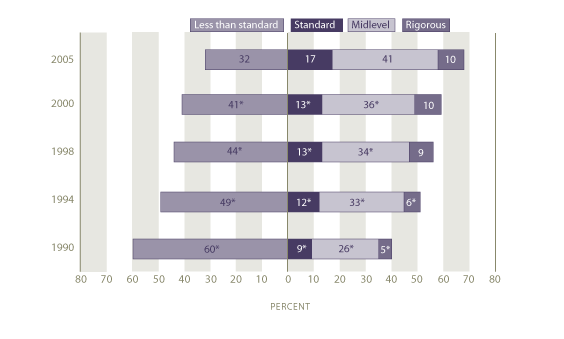 Curriculum levels completed by all graduates: 1990, 1994, 1998, 2000, 2005