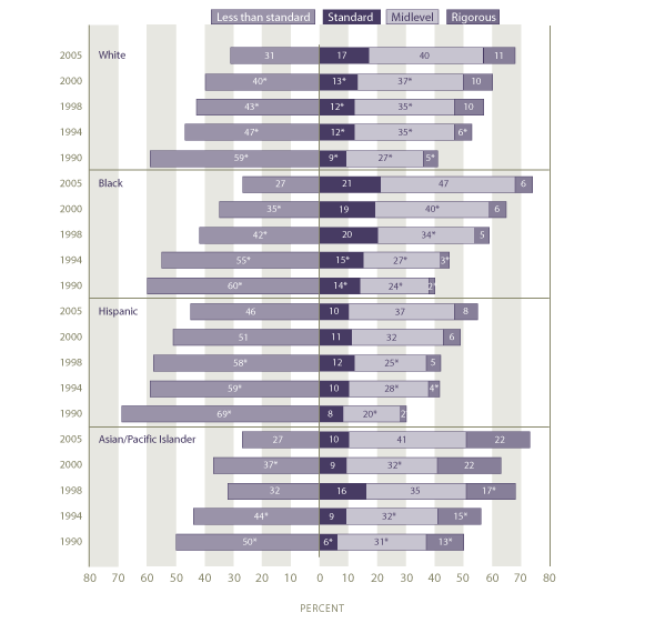 Curriculum levels completed by race/ethnicity: 1990, 1994, 1998, 2000, 2005