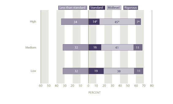 Curriculum levels completed by school minority status: 2005