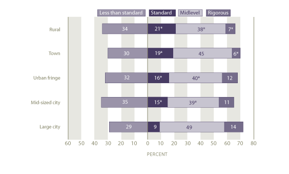 Curriculum levels completed by type of school location: 2005