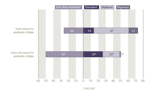 Curriculum levels completed by plans to graduate college: 2005