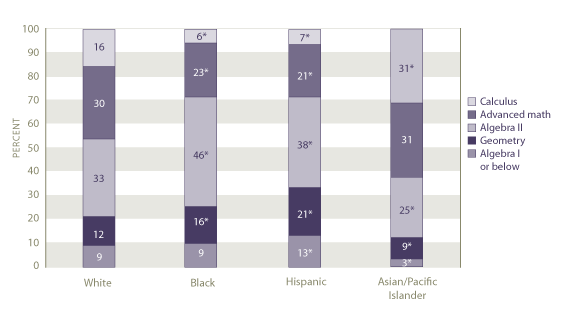 Highest level mathematics course taken by race/ethnicity: 2005