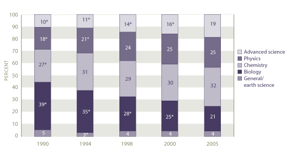 Highest level science course taken by all graduates: 1990, 1994, 1998, 2000, 2005