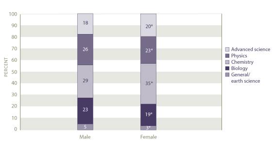 Highest level science course taken by gender: 2005