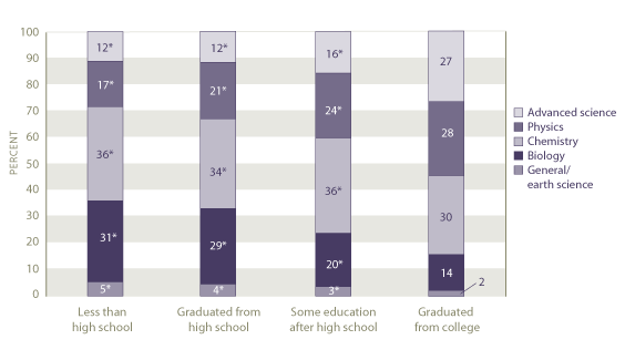 Highest level science course taken by highest level of parent education: 2005