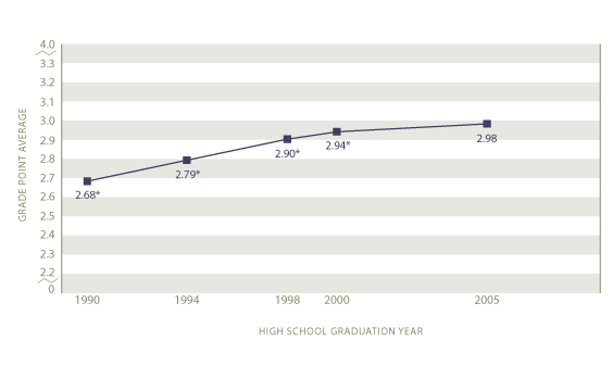 Average grade point average earned by all graduates: 1990, 1994, 1998, 2000, 2005