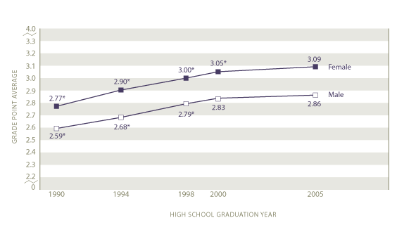 Average grade point average earned by gender: 1990, 1994, 1998, 2000, 2005