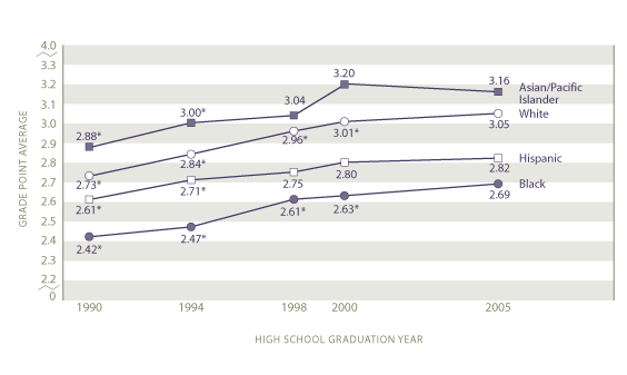 Average grade point average earned by race/ethnicity: 1990, 1994, 1998, 2000, 2005