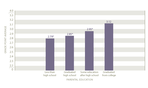 Average grade point average earned by highest level of parent education: 2005