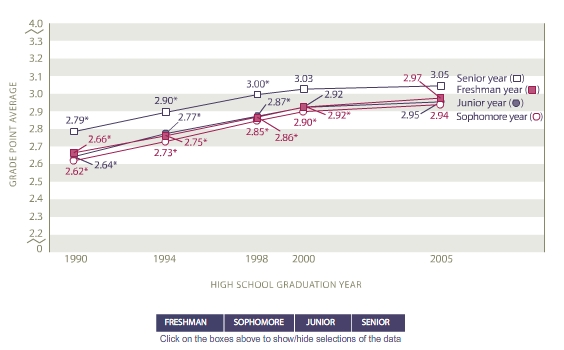 Average grade point average earned by grade level: 1990, 1994, 1998, 2000, 2005