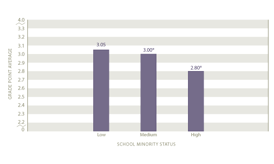 Average grade point average earned by school minority status: 2005