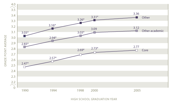 Average grade point average for course types earned by all graduates: 1990, 1994, 1998, 2000, 2005