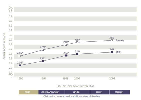 Average grade point average earned by course type and gender: 1990, 1994, 1998, 2000, 2005