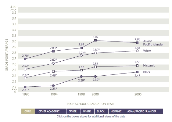 Average grade point average earned by course type and race/ethnicity: 1990, 1994, 1998, 2000, 2005