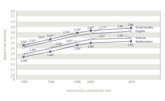 Average grade point average in core subjects earned by all graduates: 1990, 1994, 1998, 2000, 2005