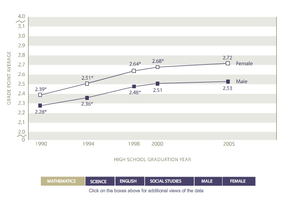 Average grade point average earned in core subjects by gender: 1990, 1994, 1998, 2000, 2005