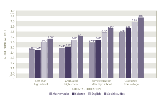 Average grade point average earned in core subjects by highest level of parent education: 2005