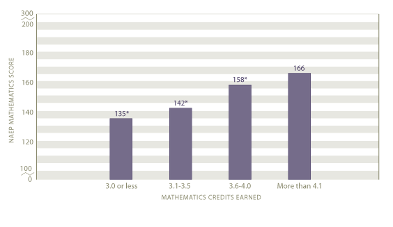 Average scale scores in mathematics by mathematics credits earned: 2005