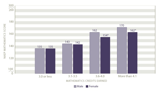 Average scale scores in mathematics by mathematics credits earned and gender: 2005