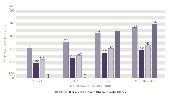 Average scale scores in mathematics by mathematics credits earned and race/ethnicity: 2005