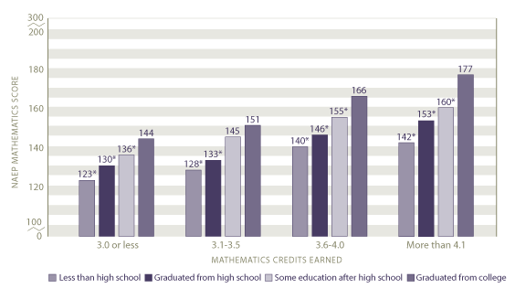 Average scale scores in mathematics by mathematics credits earned and highest level of parent education: 2005
