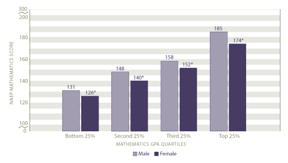 Average scale scores in mathematics by mathematics grade point average quartiles and gender: 2005