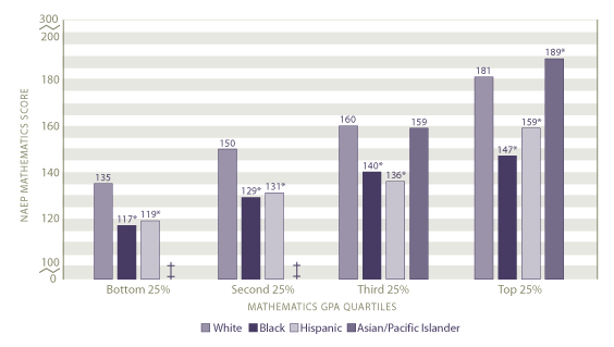 Average scale scores in mathematics by mathematics grade point average quartiles earned and race/ethnicity: 2005