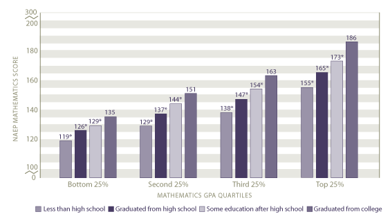 Average scale scores in mathematics by mathematics grade point average quartiles and highest level of parent education: 2005