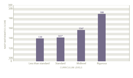 Average scale scores in mathematics by curriculum level: 2005 